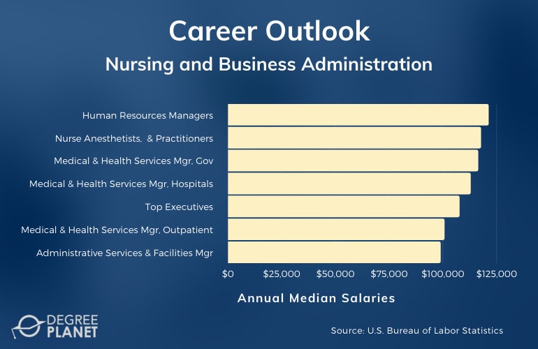 Nursing and Business Administration Careers & Salaries