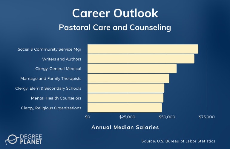 Pastoral Care and Counseling Careers & Salaries