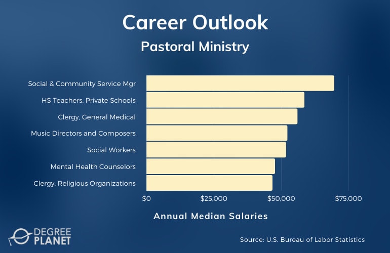Pastoral Ministry Careers & Salaries