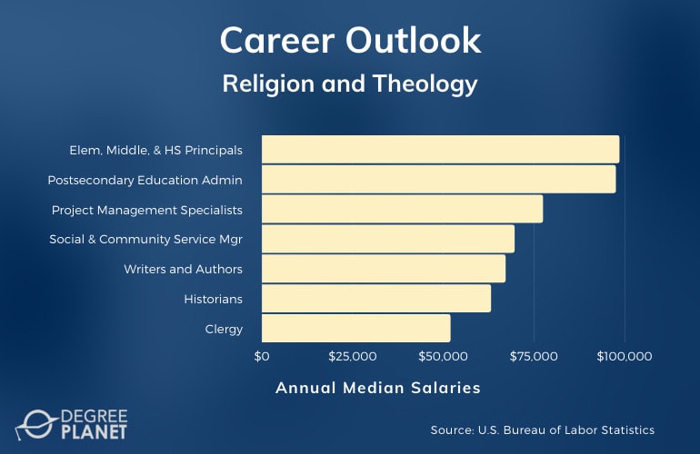 Religion and Theology Careers & Salaries