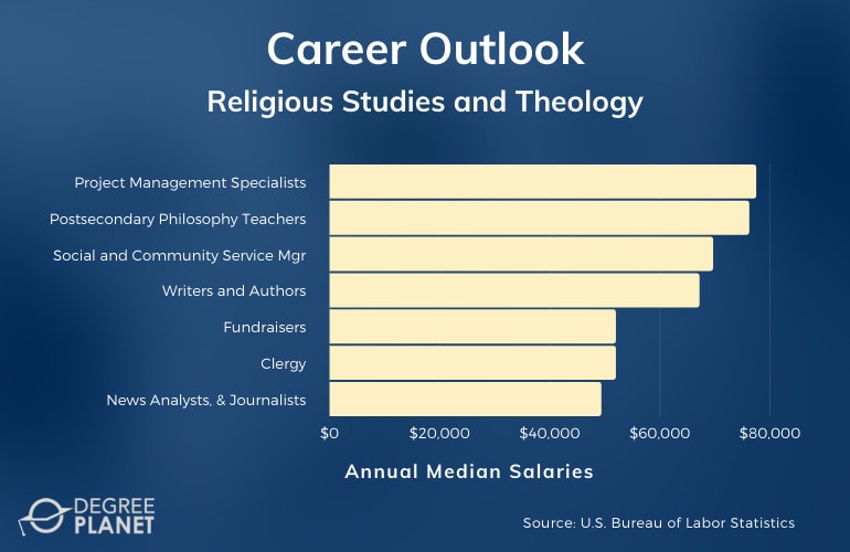 Religious Studies and Theology Careers & Salaries