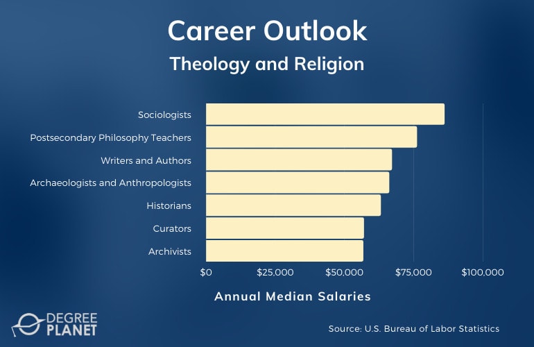 Theology and Religion Careers & Salaries
