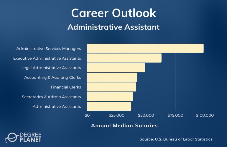 Administrative Assistant Careers and Salaries