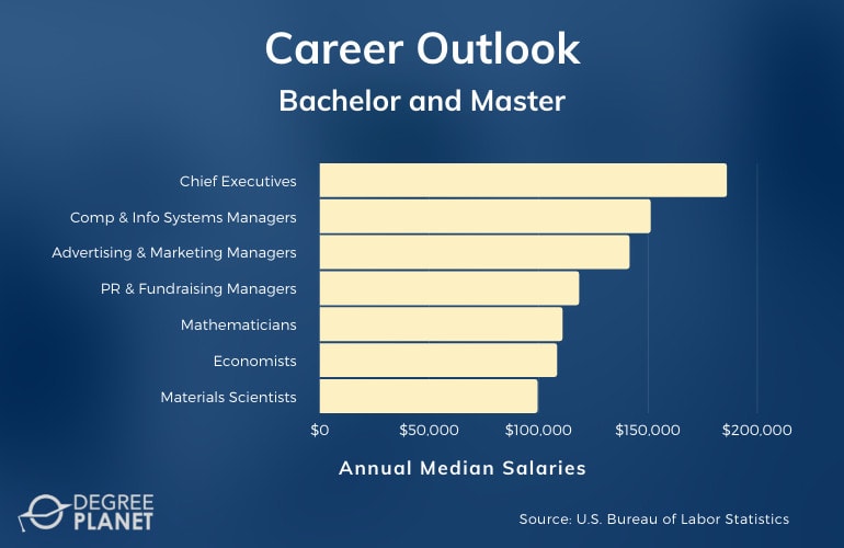 Bachelor and Masters Careers & Salaries