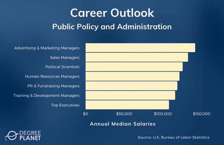 Public Policy and Administration Careers & Salaries