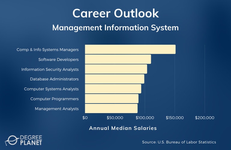 Management Information System Careers & Salaries