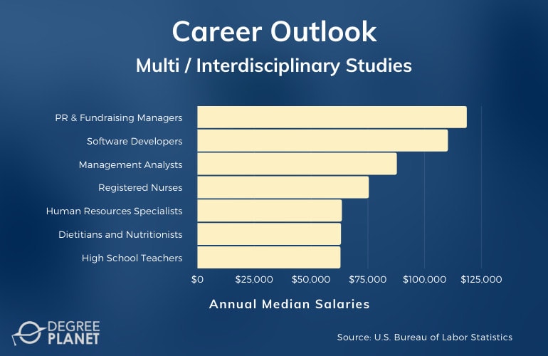 Multi / Interdisciplinary Studies Careers & Salaries