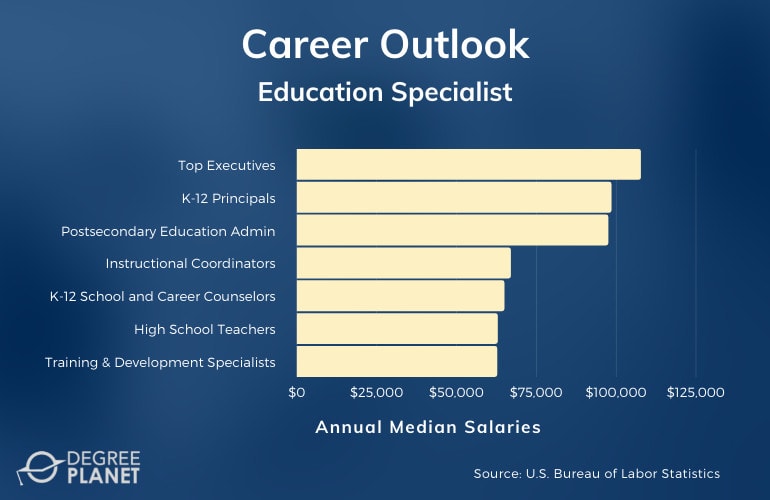 Education Specialist Careers & Salaries