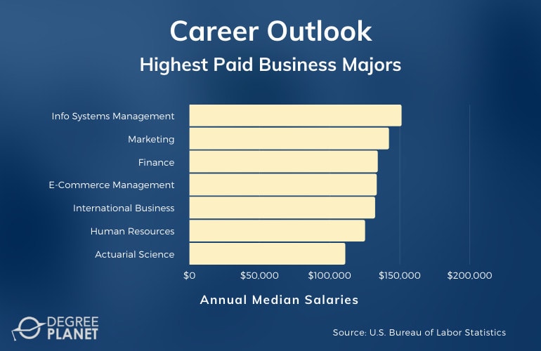 highest paid business majors