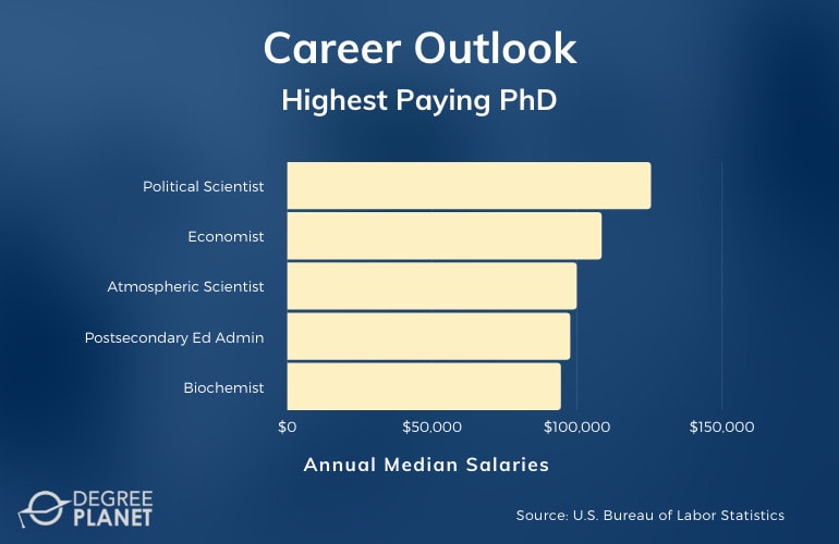Highest Paying PhD Jobs