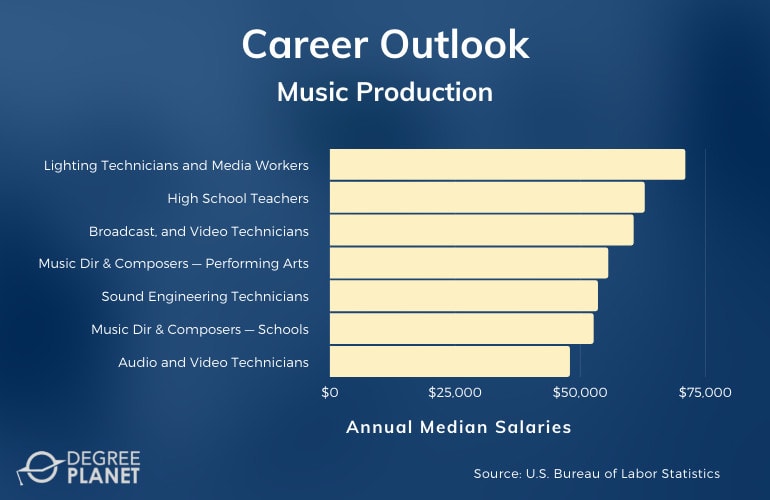 Music Production Careers & Salaries