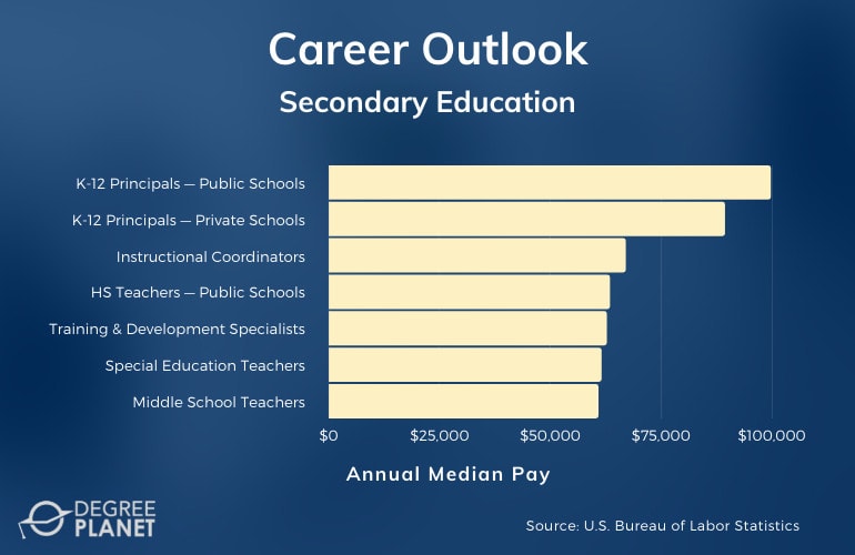 Secondary Education Careers & Salaries