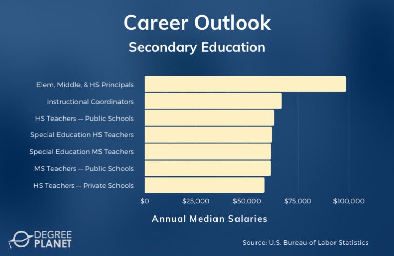 Secondary Education Careers And Salaries 768x499 