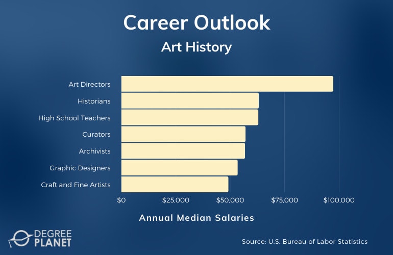 Art History Careers & Salaries