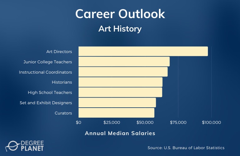Art History Careers and Salaries