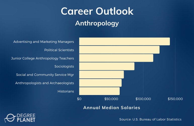 Anthropology Careers and Salaries