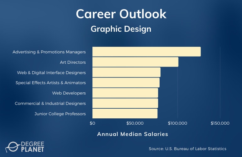 Graphic Design Careers & Salaries