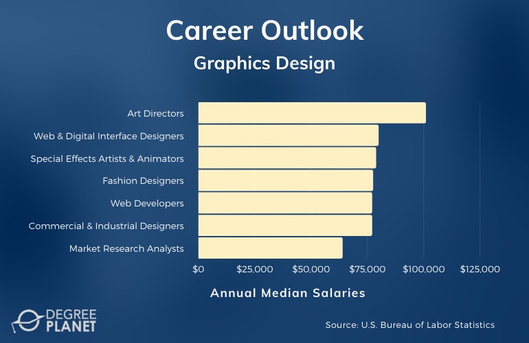 Graphics Design Careers & Salaries