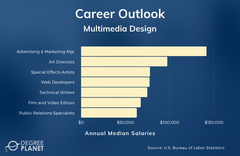 Multimedia Design Careers & Salaries