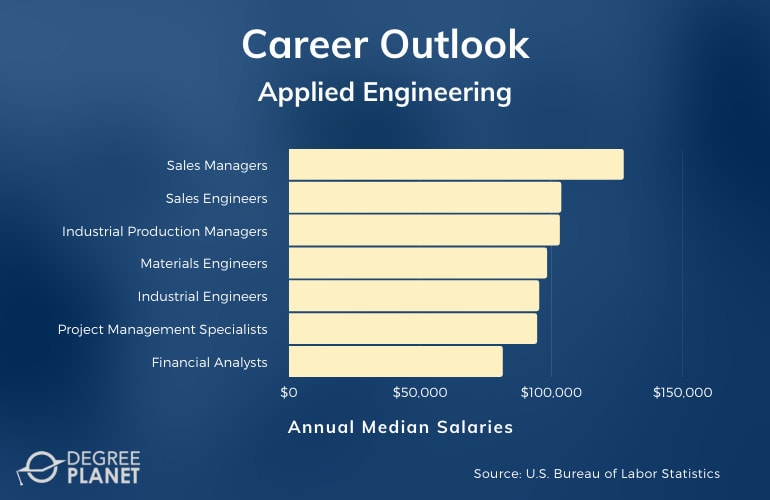 Applied Engineering Sciences Careers & Salaries