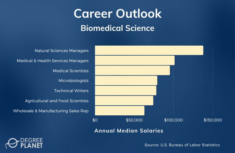 Biological and Biomedical Sciences Careers & Salaries