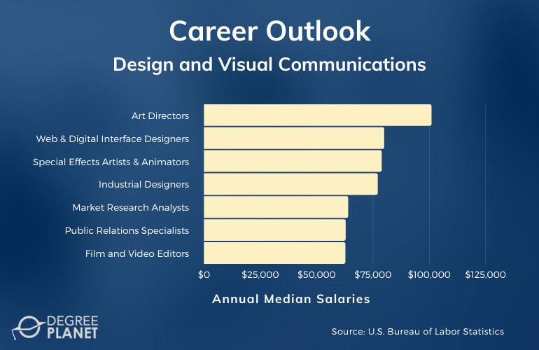 Design and Visual Communications Careers & Salaries