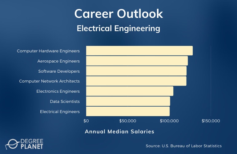 Bachelors in Electrical Engineering Careers & Salaries