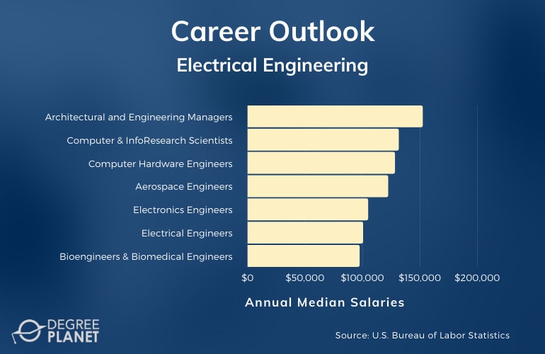Masters in Electrical Engineering Careers & Salaries