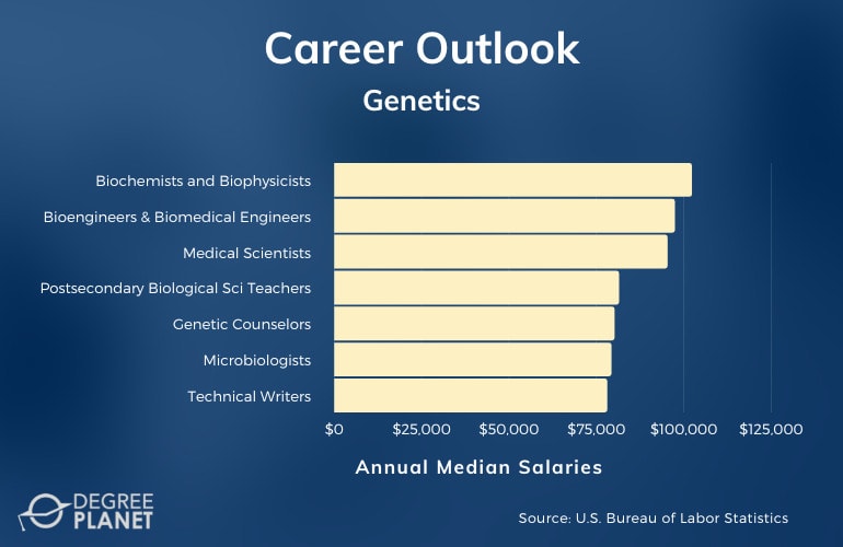 Genetics Careers & Salaries