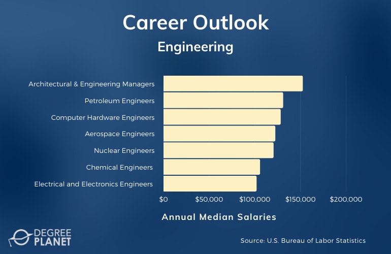 Masters in Engineering Careers and Salaries