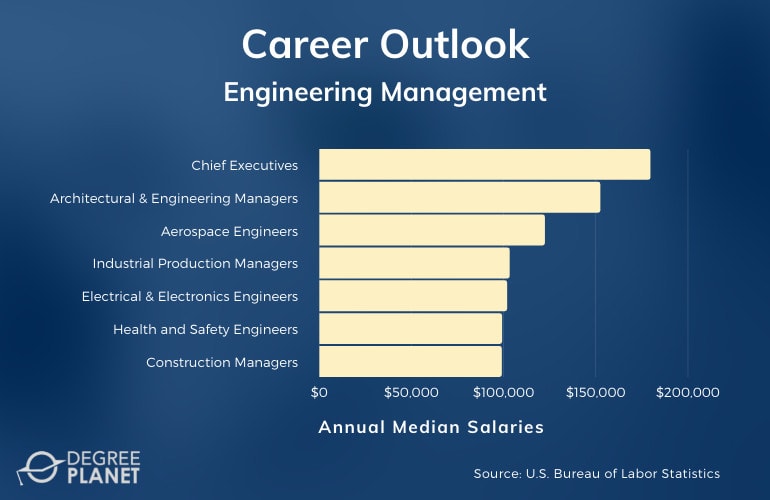 Masters in Engineering Management Careers & Salaries