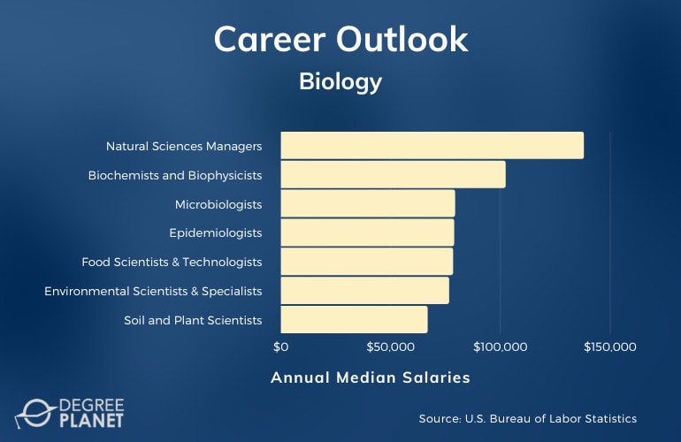 Biology Careers & Salaries