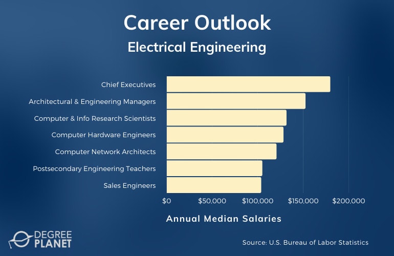 phd in electrical engineering salary