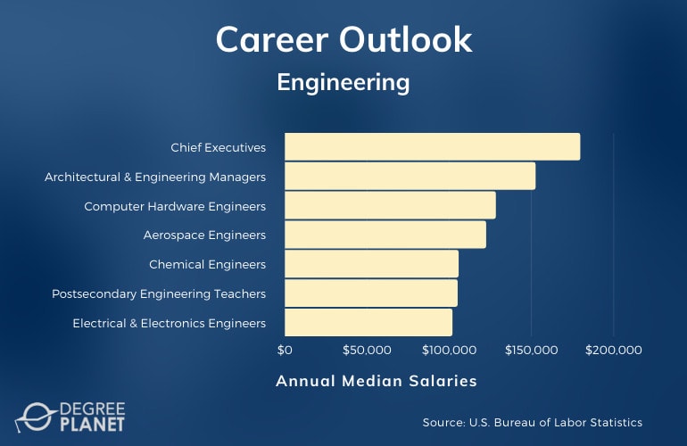 PhD in Engineering Careers & Salaries