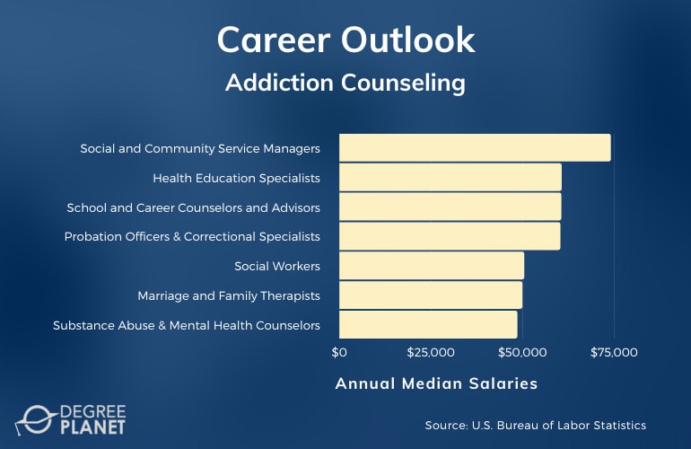 Substance Abuse and Addiction Counseling Careers & Salaries