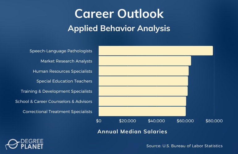 Applied Behavior Analysis Careers & Salaries 