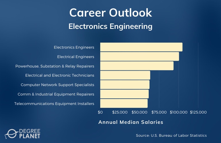Electronics Engineering Technology Careers & Salaries