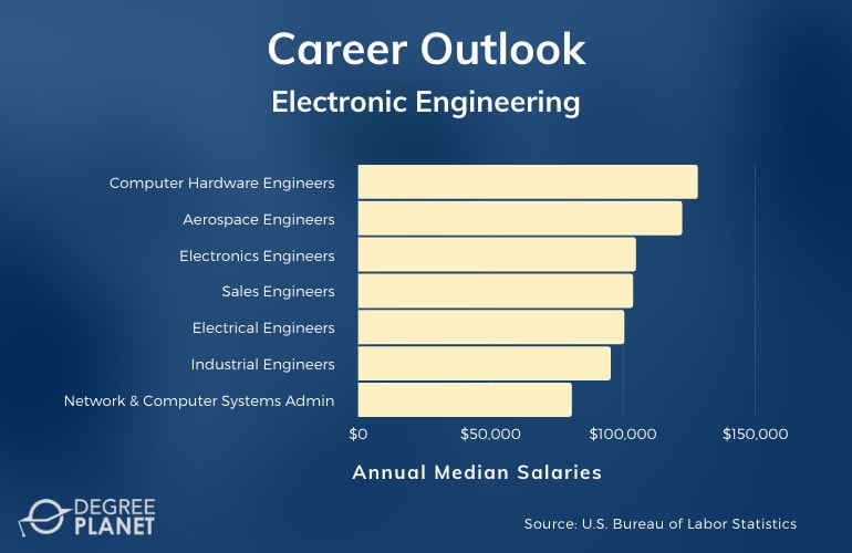 Electronic Engineering Careers & Salaries