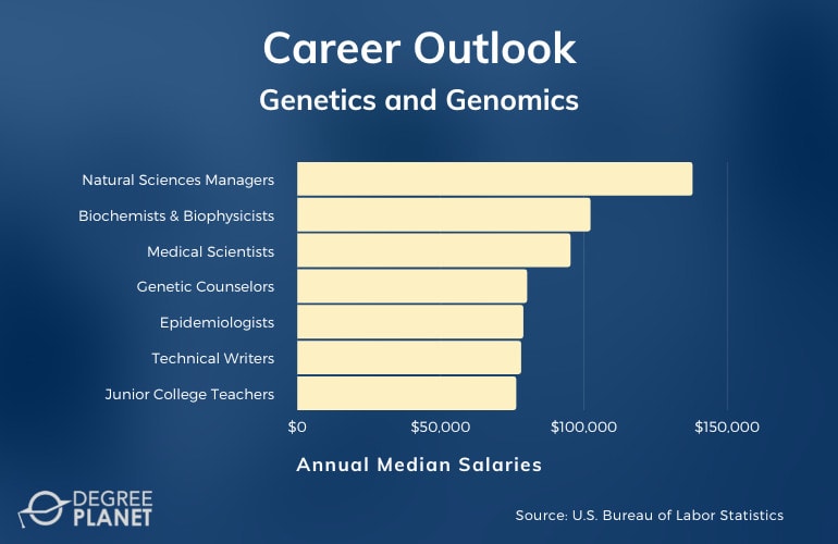 Genetics and Genomics Careers & Salaries