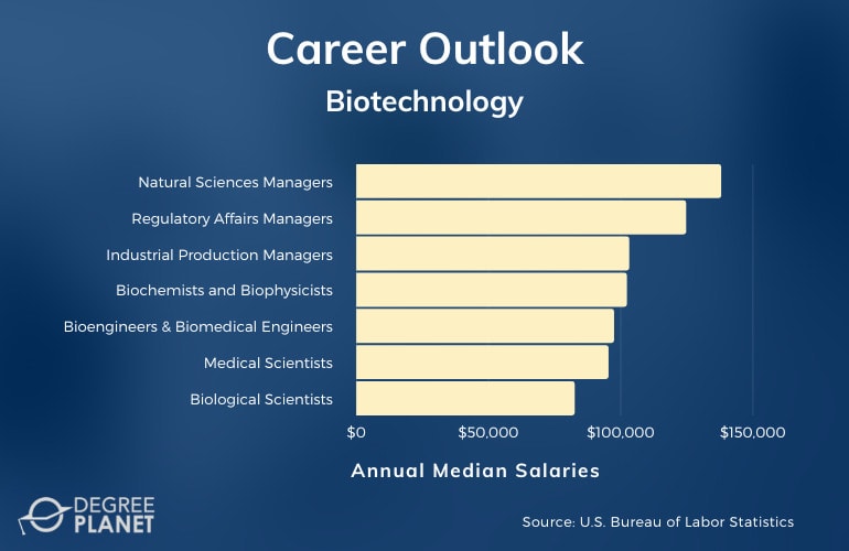 Biotechnology Careers & Salaries