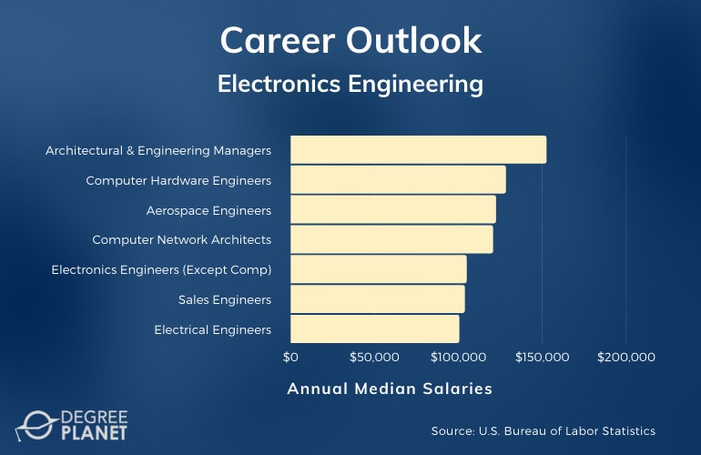 Masters in Electronics Engineering Careers & Salaries