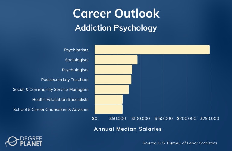 Addiction Psychology and Counseling Careers & Salaries