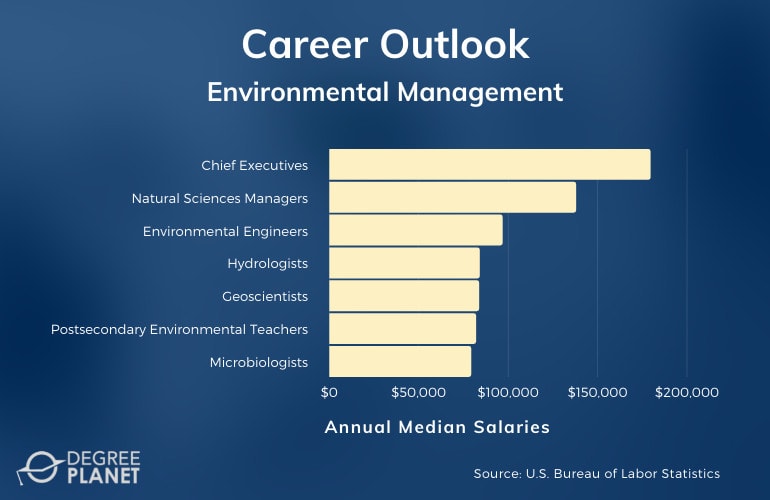 Environmental Science and Management Careers & Salaries