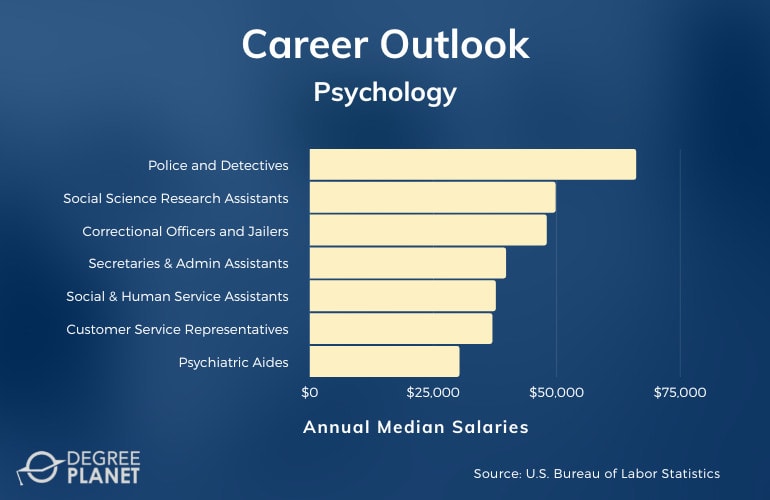 Associates in Psychology Careers & Salaries