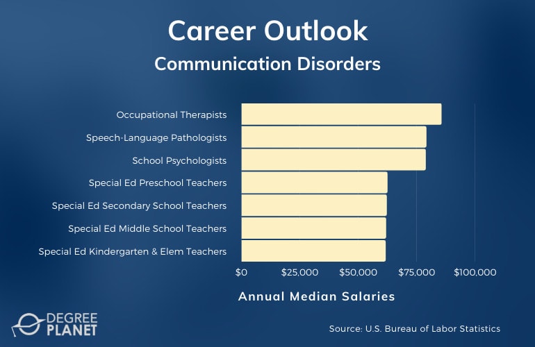 Communication Disorders Careers & Salaries