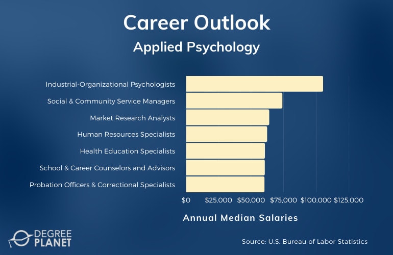 Applied Psychology Careers & Salaries