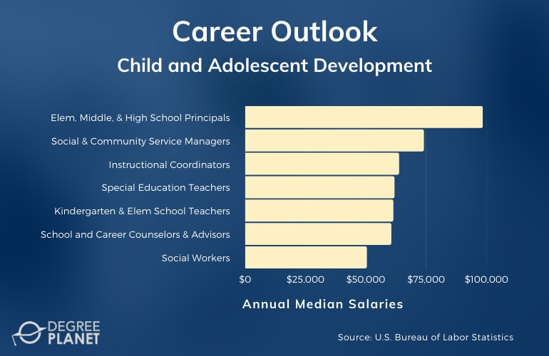 Child and Adolescent Development Careers & Salaries