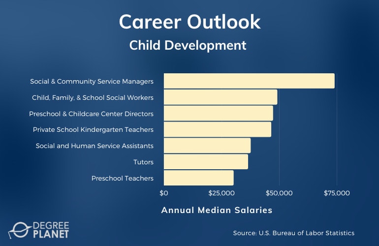 Child Development Careers & Salaries