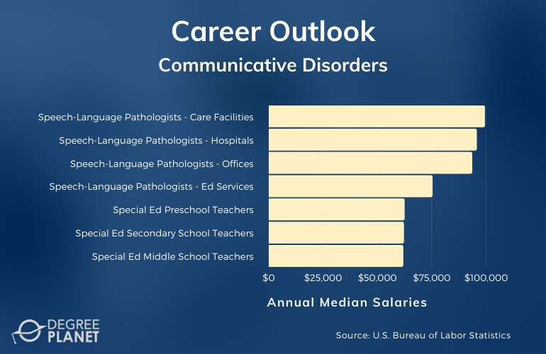 Communicative Disorders Careers & Salaries
