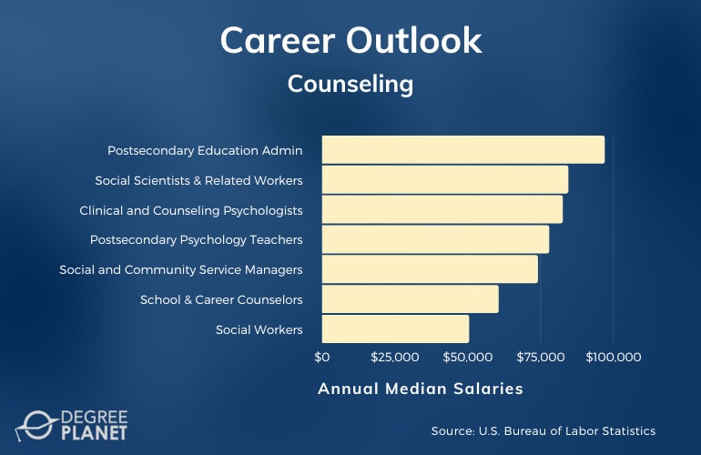 PhD in Counseling Careers & Salaries